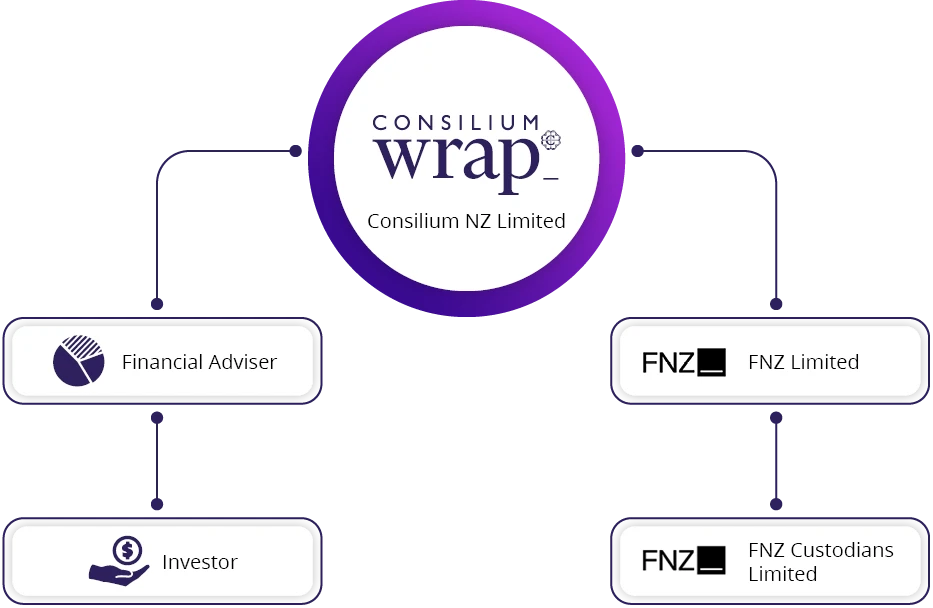 Wrap Consilium Fnz Diagram